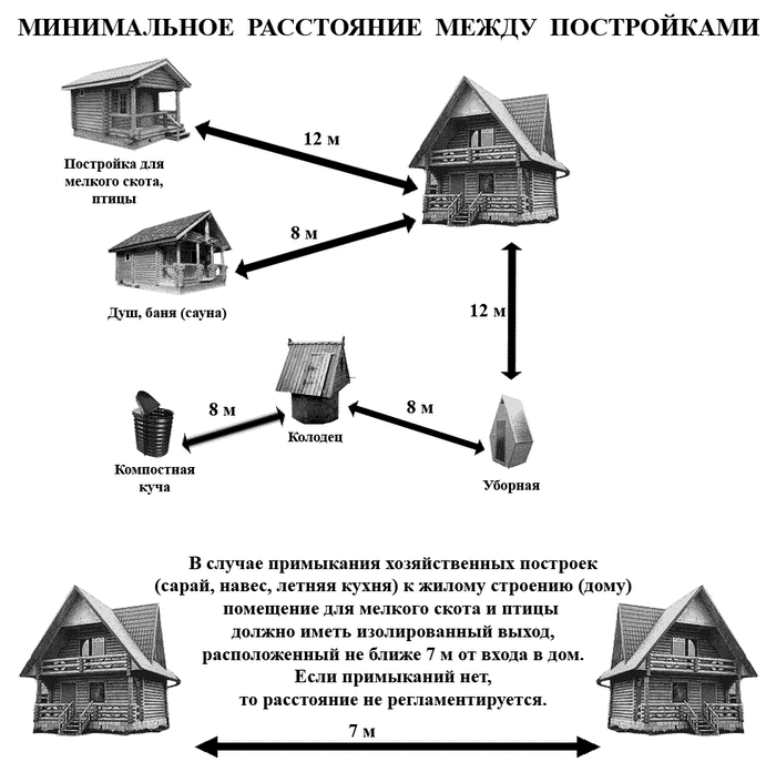 Нормы планировки участка